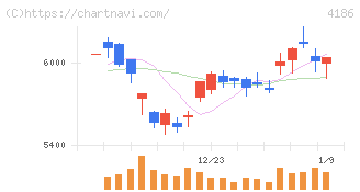 東京応化工業(4186)の日足チャート