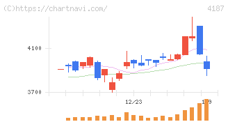 大阪有機化学工業(4187)の日足チャート