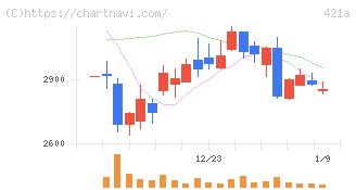 ムービン・ストラテジック・キャリア(421A)の日足チャート
