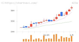 ライオン事務器(423A)の日足チャート