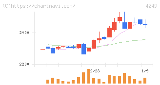 森六(4249)の日足チャート