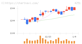 恵和(4251)の日足チャート