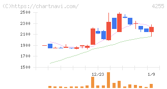 ＴＨＥＣＯＯ(4255)の日足チャート