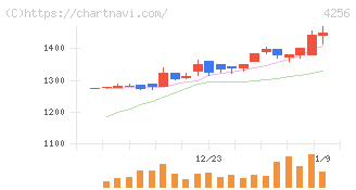 サインド(4256)の日足チャート