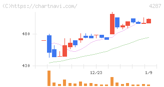 ジャストプランニング(4287)の日足チャート