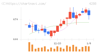 アズジェント(4288)の日足チャート