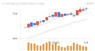プレステージ・インターナショナル(4290)の日足チャート