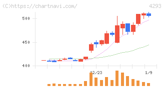 セプテーニ・ホールディングス(4293)の日足チャート