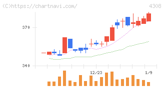 Ｊストリーム(4308)の日足チャート