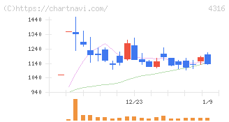 ビーマップ(4316)の日足チャート