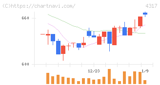 レイ(4317)の日足チャート