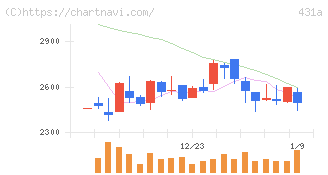 ユーソナー(431A)の日足チャート