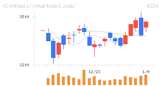 電通グループ(4324)の日足チャート