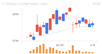 インテージホールディングス(4326)の日足チャート
