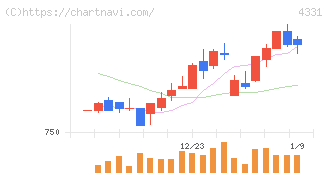 テイクアンドギヴ・ニーズ(4331)の日足チャート