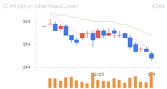 ソースネクスト(4344)の日足チャート
