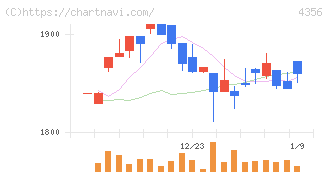 応用技術(4356)の日足チャート