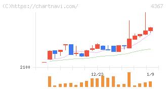 広栄化学(4367)の日足チャート