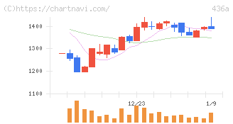 サイバーソリューションズ(436A)の日足チャート