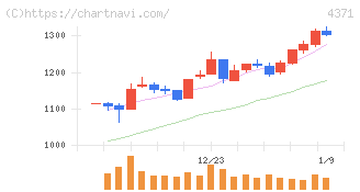 コアコンセプト・テクノロジー(4371)の日足チャート