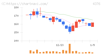 くふうカンパニーホールディングス(4376)の日足チャート