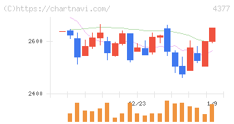 ワンキャリア(4377)の日足チャート