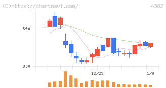 ＨＥＲＯＺ(4382)の日足チャート