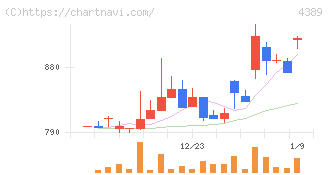プロパティデータバンク(4389)の日足チャート