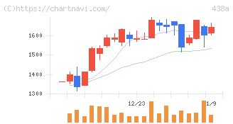 インフキュリオン(438A)の日足チャート