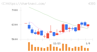 バンク・オブ・イノベーション(4393)の日足チャート