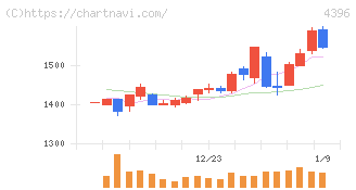 システムサポートホールディングス(4396)の日足チャート