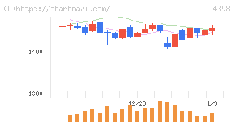 ブロードバンドセキュリティ(4398)の日足チャート