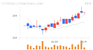 新日本理化(4406)の日足チャート