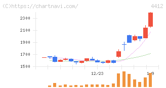 サイエンスアーツ(4412)の日足チャート