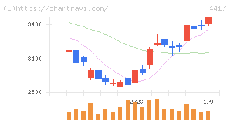 グローバルセキュリティエキスパート(4417)の日足チャート