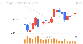 Ｆｉｎａｔｅｘｔホールディングス(4419)の日足チャート