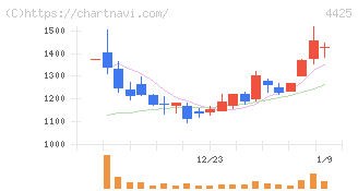 Ｋｕｄａｎ(4425)の日足チャート