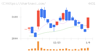 スマレジ(4431)の日足チャート