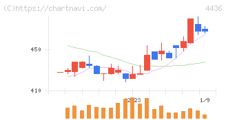 ミンカブ・ジ・インフォノイド(4436)の日足チャート