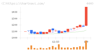 ヴィッツ(4440)の日足チャート