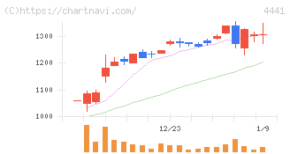 トビラシステムズ(4441)の日足チャート