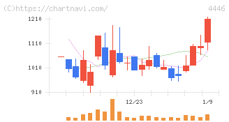 Ｌｉｎｋ－Ｕグループ(4446)の日足チャート