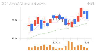 第一工業製薬(4461)の日足チャート