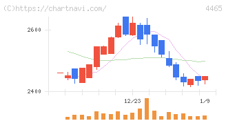 ニイタカ(4465)の日足チャート