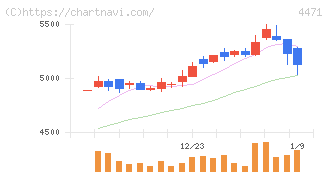 三洋化成工業(4471)の日足チャート