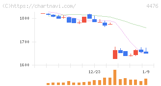 ＡＩ　ＣＲＯＳＳ(4476)の日足チャート