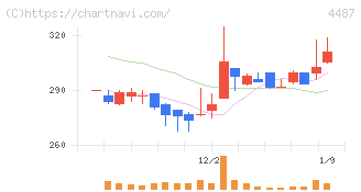 スペースマーケット(4487)の日足チャート
