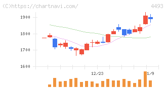 サイバーセキュリティクラウド(4493)の日足チャート