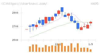 アイキューブドシステムズ(4495)の日足チャート