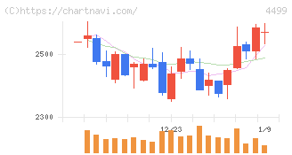 Ｓｐｅｅｅ(4499)の日足チャート